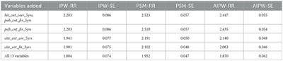 The application of propensity score methods in observational studies